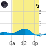 West side, Channel Key tide chart for Friday, July 5, 2024