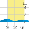 West side, Channel Key tide chart for Sunday, August 11, 2024