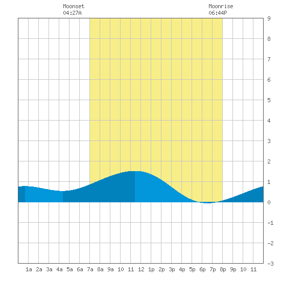 West side, Channel Key tide chart for Saturday, August 17, 2024
