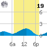 West side, Channel Key tide chart for Monday, August 19, 2024
