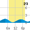 West side, Channel Key tide chart for Friday, August 23, 2024