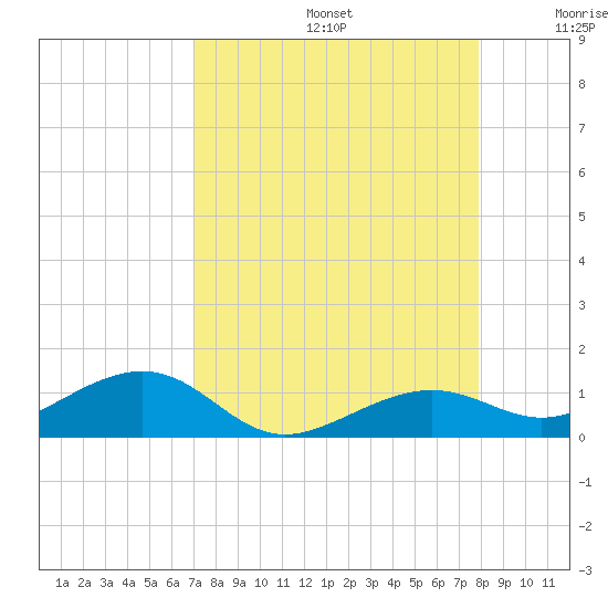 West side, Channel Key tide chart for Saturday, August 24, 2024
