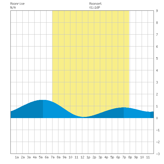 West side, Channel Key tide chart for Sunday, August 25, 2024