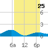 West side, Channel Key tide chart for Sunday, August 25, 2024