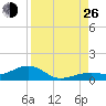 West side, Channel Key tide chart for Monday, August 26, 2024