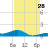 West side, Channel Key tide chart for Wednesday, August 28, 2024