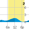 West side, Channel Key tide chart for Friday, August 2, 2024