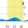 West side, Channel Key tide chart for Saturday, August 3, 2024