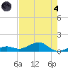 West side, Channel Key tide chart for Sunday, August 4, 2024