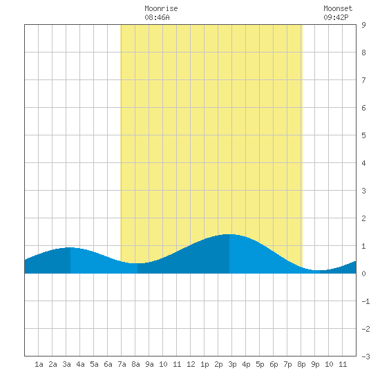 West side, Channel Key tide chart for Tuesday, August 6, 2024