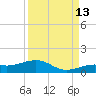 West side, Channel Key tide chart for Friday, September 13, 2024