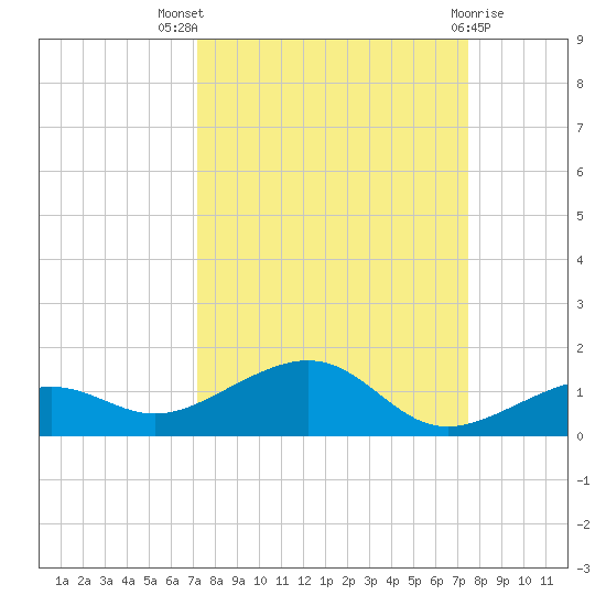 West side, Channel Key tide chart for Monday, September 16, 2024