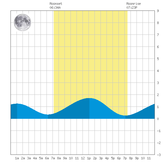 West side, Channel Key tide chart for Tuesday, September 17, 2024