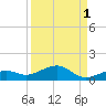 West side, Channel Key tide chart for Sunday, September 1, 2024