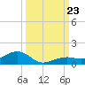 West side, Channel Key tide chart for Monday, September 23, 2024