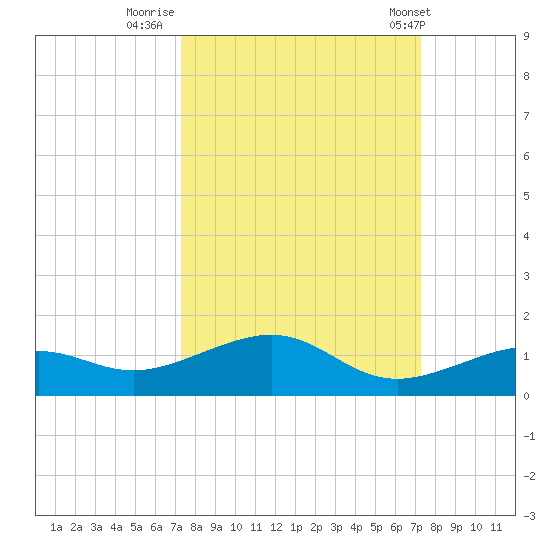 West side, Channel Key tide chart for Sunday, September 29, 2024