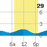 West side, Channel Key tide chart for Sunday, September 29, 2024
