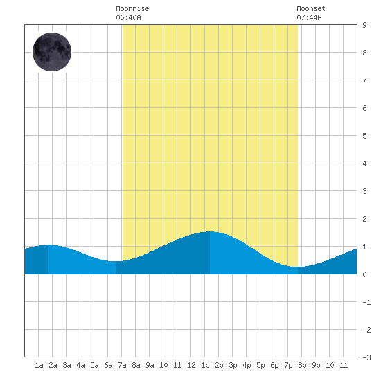 West side, Channel Key tide chart for Monday, September 2, 2024