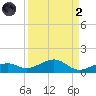 West side, Channel Key tide chart for Monday, September 2, 2024