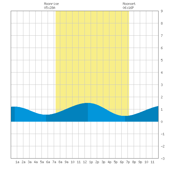 West side, Channel Key tide chart for Monday, September 30, 2024