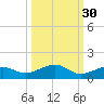West side, Channel Key tide chart for Monday, September 30, 2024