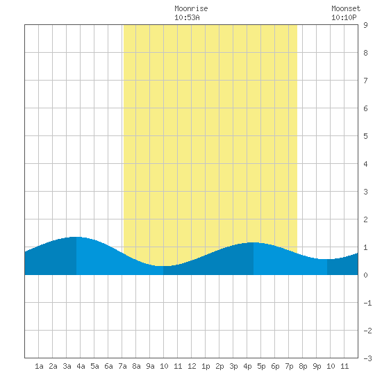 West side, Channel Key tide chart for Saturday, September 7, 2024