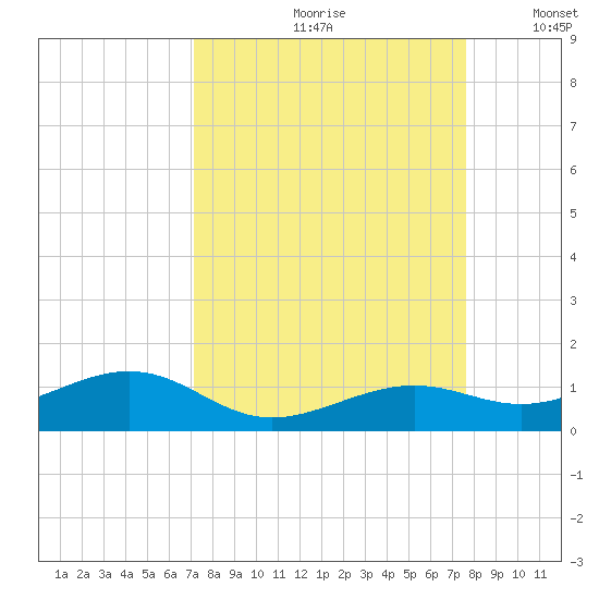 West side, Channel Key tide chart for Sunday, September 8, 2024