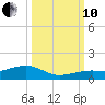 West side, Channel Key tide chart for Thursday, October 10, 2024