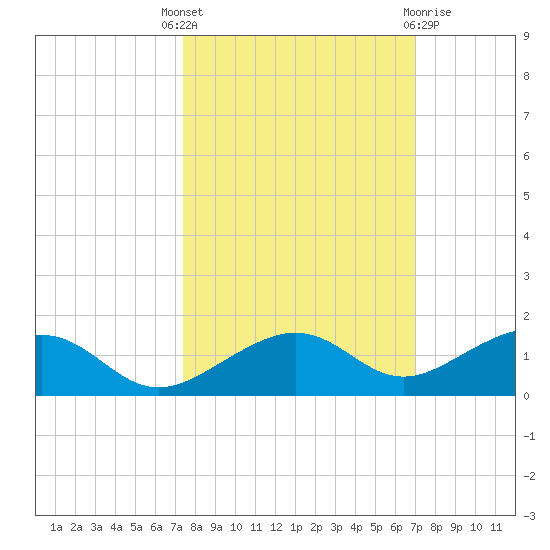 West side, Channel Key tide chart for Wednesday, October 16, 2024