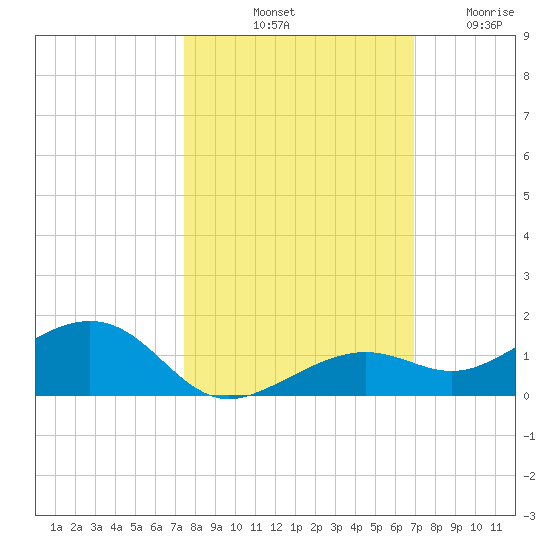 West side, Channel Key tide chart for Sunday, October 20, 2024