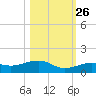 West side, Channel Key tide chart for Saturday, October 26, 2024