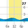 West side, Channel Key tide chart for Sunday, October 27, 2024