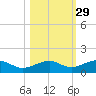 West side, Channel Key tide chart for Tuesday, October 29, 2024