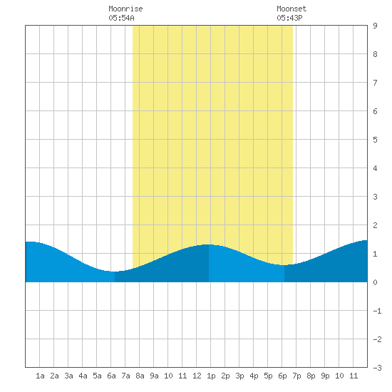 West side, Channel Key tide chart for Wednesday, October 30, 2024