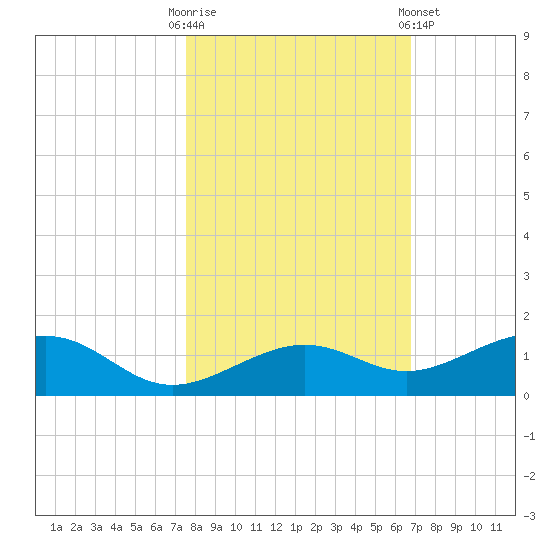 West side, Channel Key tide chart for Thursday, October 31, 2024
