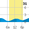 West side, Channel Key tide chart for Thursday, October 31, 2024
