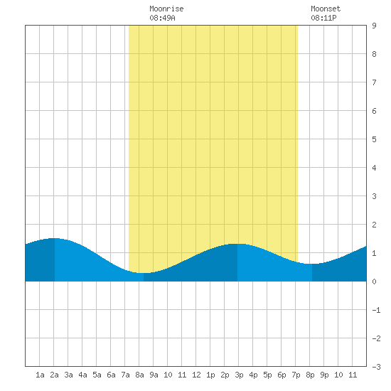 West side, Channel Key tide chart for Friday, October 4, 2024
