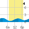 West side, Channel Key tide chart for Friday, October 4, 2024