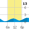 West side, Channel Key tide chart for Wednesday, November 13, 2024