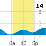 West side, Channel Key tide chart for Thursday, November 14, 2024