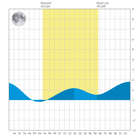 West side, Channel Key tide chart for Friday, November 15, 2024