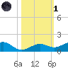 West side, Channel Key tide chart for Friday, November 1, 2024