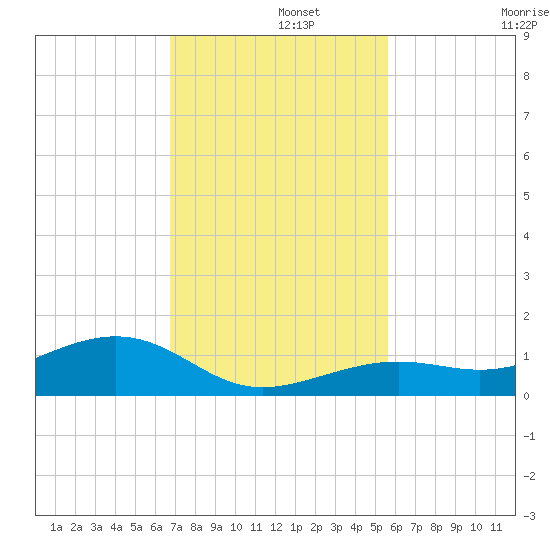 West side, Channel Key tide chart for Thursday, November 21, 2024