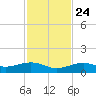 West side, Channel Key tide chart for Sunday, November 24, 2024
