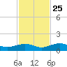 West side, Channel Key tide chart for Monday, November 25, 2024