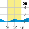 West side, Channel Key tide chart for Friday, November 29, 2024