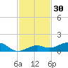 West side, Channel Key tide chart for Saturday, November 30, 2024