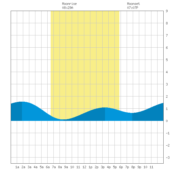 West side, Channel Key tide chart for Sunday, November 3, 2024