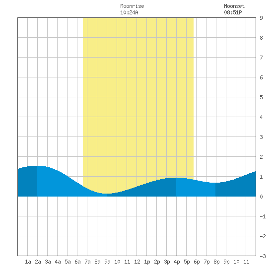 West side, Channel Key tide chart for Tuesday, November 5, 2024