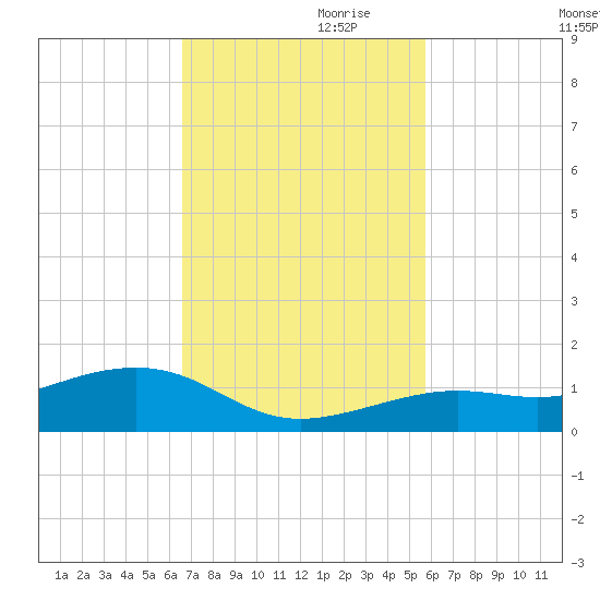 West side, Channel Key tide chart for Friday, November 8, 2024